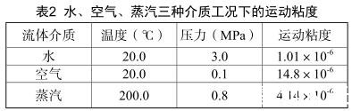 水、空氣、蒸汽三種介質(zhì)工況下的運(yùn)動(dòng)粘度